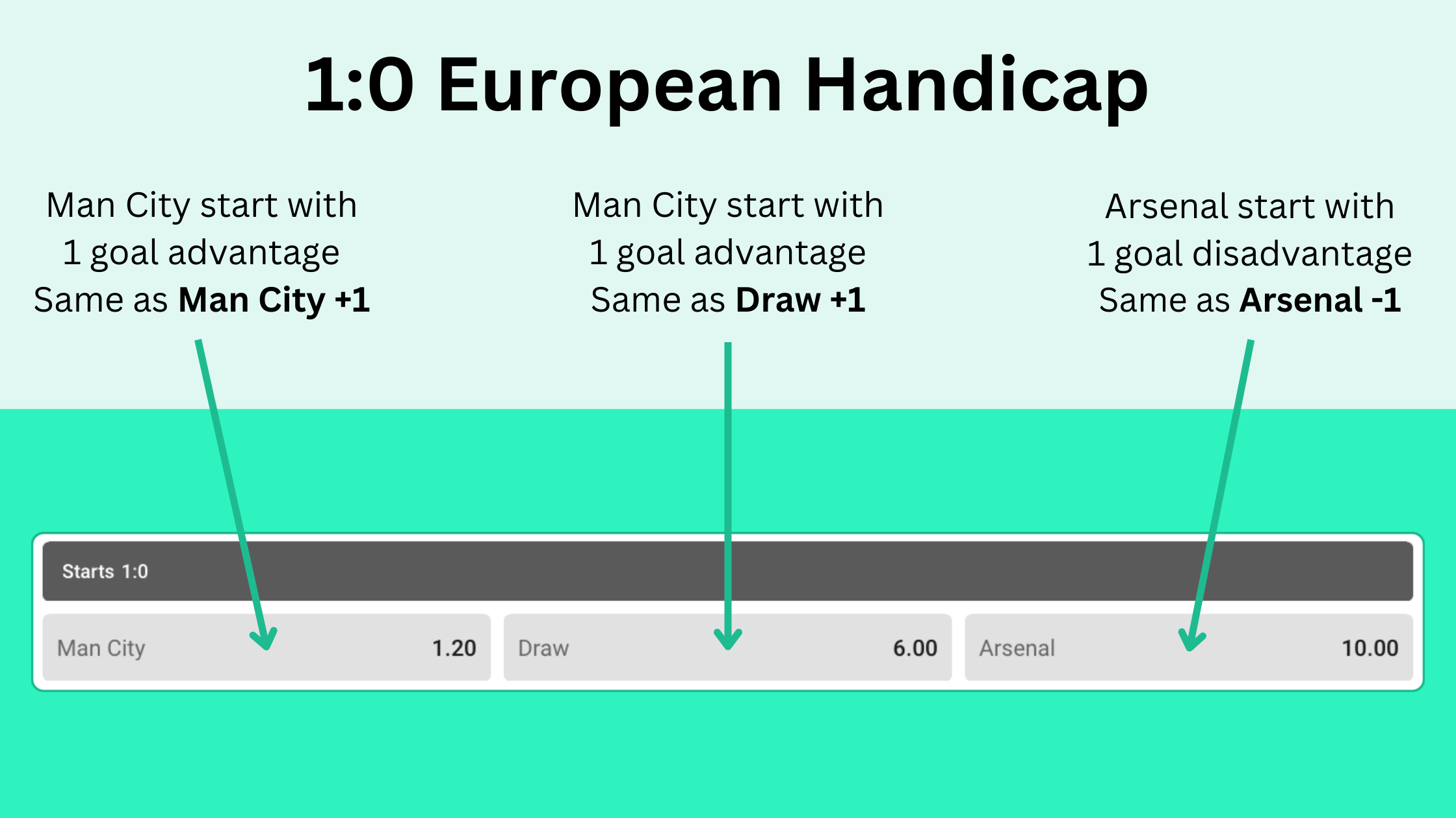 Graphic showing 1:0 European Handicap for Man City v Arsenal